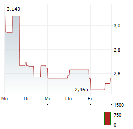 CERENOME Aktie 5-Tage-Chart