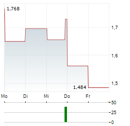 CERENOME Aktie 5-Tage-Chart
