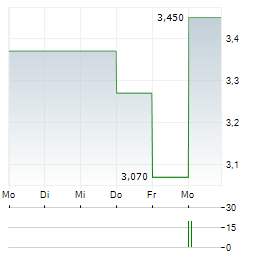 CERENOME Aktie 5-Tage-Chart