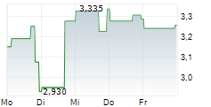 CERENOME INC 5-Tage-Chart