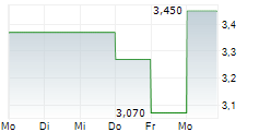 CERENOME INC 5-Tage-Chart