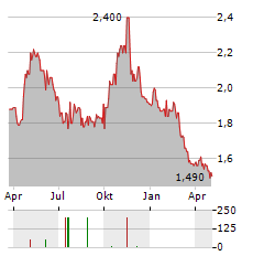 CERES GLOBAL AG Aktie Chart 1 Jahr