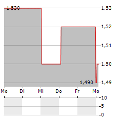 CERES GLOBAL AG Aktie 5-Tage-Chart