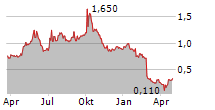 CERES POWER HOLDINGS PLC ADR Chart 1 Jahr