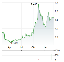 CERES POWER HOLDINGS PLC ADR Aktie Chart 1 Jahr
