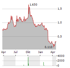 CERES POWER HOLDINGS PLC ADR Aktie Chart 1 Jahr