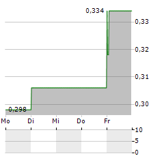 CERES POWER HOLDINGS PLC ADR Aktie 5-Tage-Chart