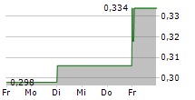 CERES POWER HOLDINGS PLC ADR 5-Tage-Chart