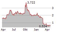 CERES POWER HOLDINGS PLC Chart 1 Jahr