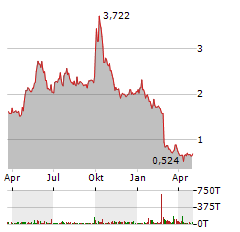 CERES POWER Aktie Chart 1 Jahr