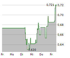 CERES POWER HOLDINGS PLC Chart 1 Jahr