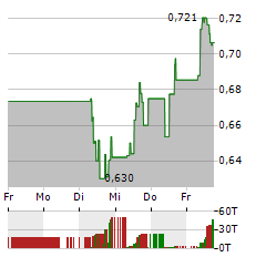 CERES POWER Aktie 5-Tage-Chart