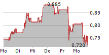 CERES POWER HOLDINGS PLC 5-Tage-Chart