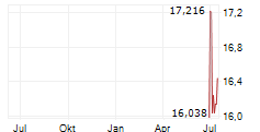 CERIBELL INC Chart 1 Jahr