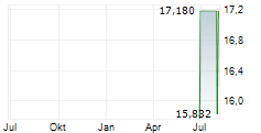 CERIBELL INC Chart 1 Jahr