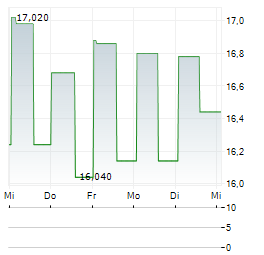 CERIBELL Aktie 5-Tage-Chart