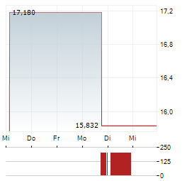 CERIBELL Aktie 5-Tage-Chart