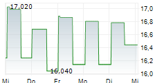 CERIBELL INC 5-Tage-Chart