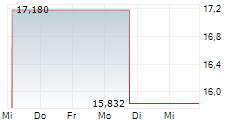 CERIBELL INC 5-Tage-Chart