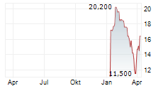 CERILLION PLC Chart 1 Jahr