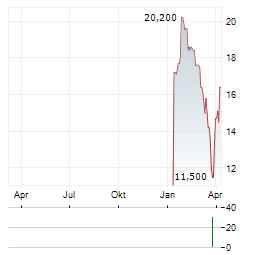 CERILLION Aktie Chart 1 Jahr