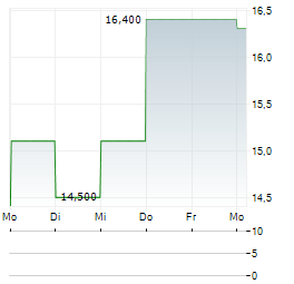 CERILLION Aktie 5-Tage-Chart