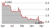 CERINNOV GROUP SA Chart 1 Jahr