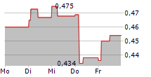 CERINNOV GROUP SA 5-Tage-Chart