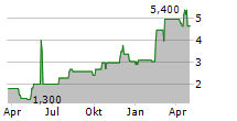 CERITECH AG Chart 1 Jahr