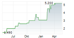 CERITECH AG Chart 1 Jahr