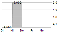 CERITECH AG 5-Tage-Chart