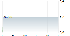 CERITECH AG 5-Tage-Chart