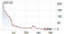 CERO THERAPEUTICS HOLDINGS INC Chart 1 Jahr