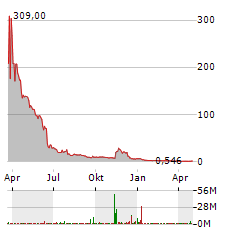 CERO THERAPEUTICS Aktie Chart 1 Jahr