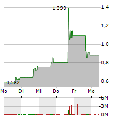 CERO THERAPEUTICS Aktie 5-Tage-Chart