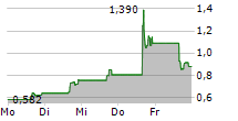 CERO THERAPEUTICS HOLDINGS INC 5-Tage-Chart