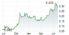 CERRO DE PASCO RESOURCES INC Chart 1 Jahr