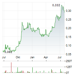 CERRO DE PASCO RESOURCES Aktie Chart 1 Jahr