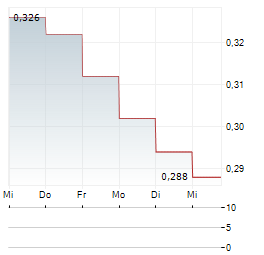 CERRO DE PASCO RESOURCES Aktie 5-Tage-Chart