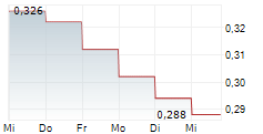 CERRO DE PASCO RESOURCES INC 5-Tage-Chart