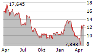 CERTARA INC Chart 1 Jahr