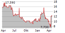 CERTARA INC Chart 1 Jahr