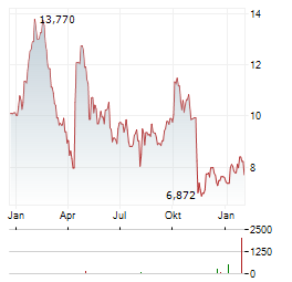 CERTARA Aktie Chart 1 Jahr