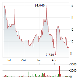 CERTARA Aktie Chart 1 Jahr