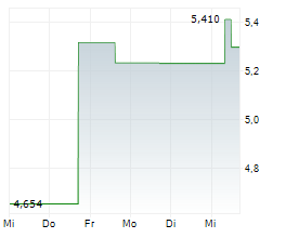 CERTARA INC Chart 1 Jahr