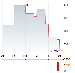 CERTARA Aktie 5-Tage-Chart
