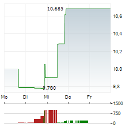 CERTARA Aktie 5-Tage-Chart