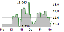 CERTARA INC 5-Tage-Chart