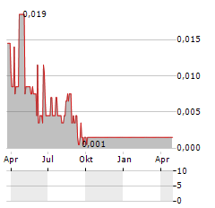 CERTIVE SOLUTIONS Aktie Chart 1 Jahr