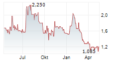 CERUS CORPORATION Chart 1 Jahr